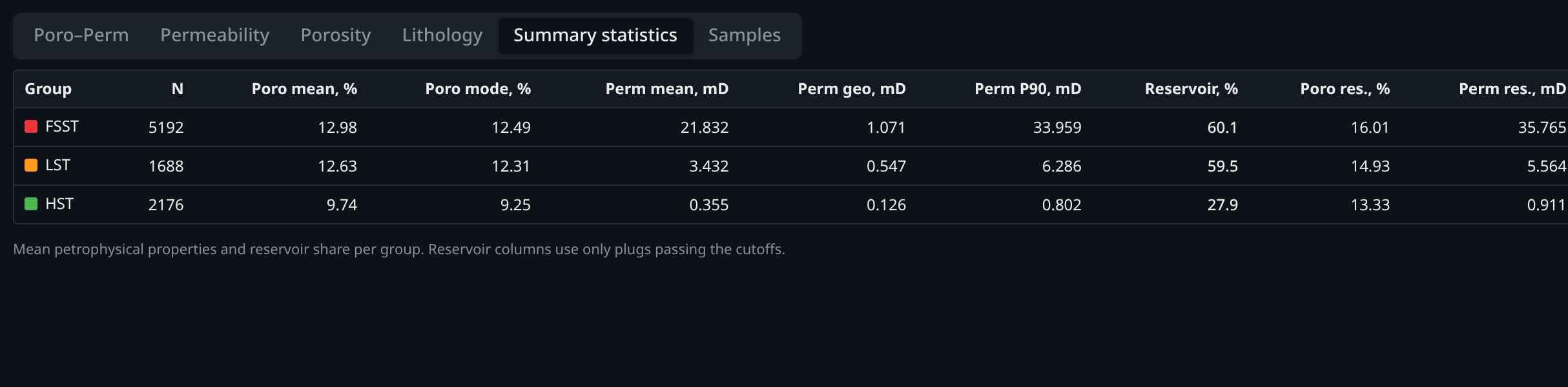 Summary statistics per systems tract: N, mean porosity, mean and geometric permeability, P90, reservoir share